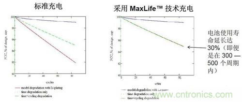 圖2 100次循環內，電池使用壽命延長（1.5小時充電）