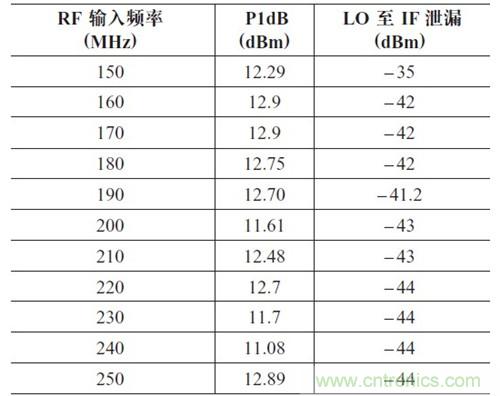 表2：P1dB 壓縮點和LO 泄漏與輸入頻率的關系。輸出頻率= 50MHz，HSLO