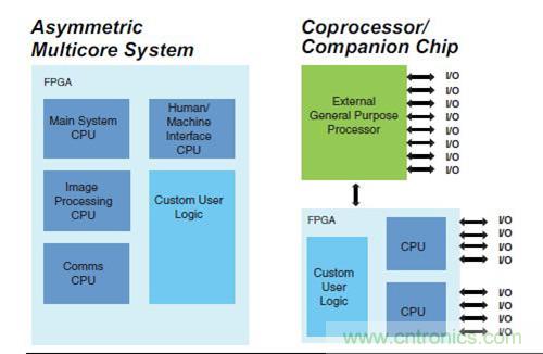 圖9.FPGA 作為SoC 非對稱多核，以及作為協處理器