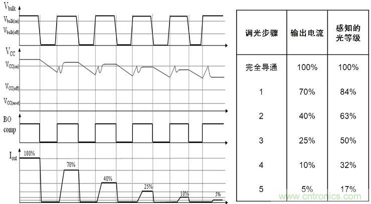 圖4：NCL30081和NCL30083增加了5步準對數調光功能。
