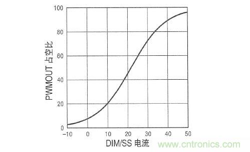 圖3：在 DIM/SS 引腳設定占空比時，采用µA級信號。這個引腳還可用于外部PWM信號，以實現非常高的調光比