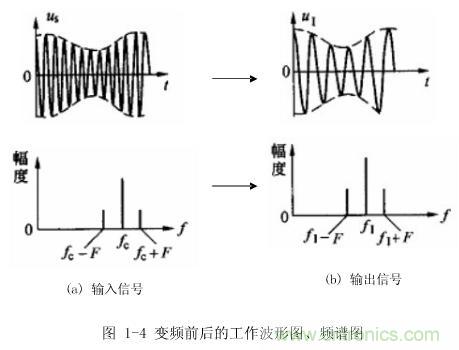 圖1-4：變頻前后的工作波形圖、頻譜圖
