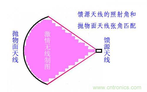 最簡單使用的天線——罐頭天線，可做正饋大鍋饋源！ 