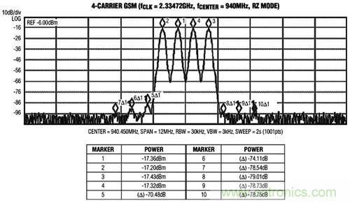 圖3 MAX5879 4載波GSM性能測試，940MHz和2.3Gsps(第一奈奎斯特頻帶)