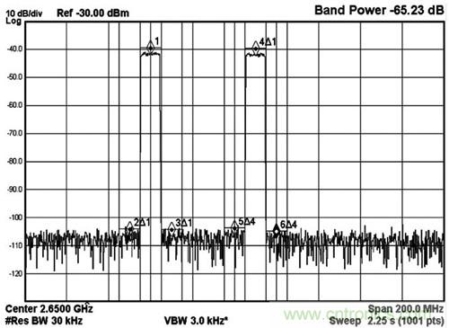 圖5 MAX5879 2載波LTE性能測試，2650MHz和2.3Gsps(第三奈奎斯特頻帶)