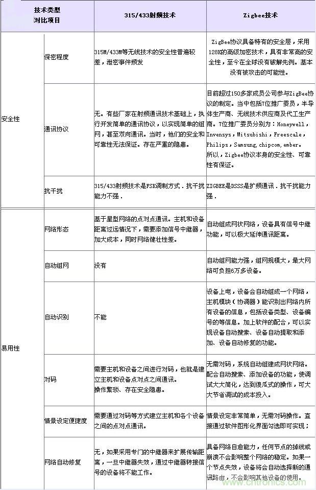 射頻技術、Zigbee技術對比