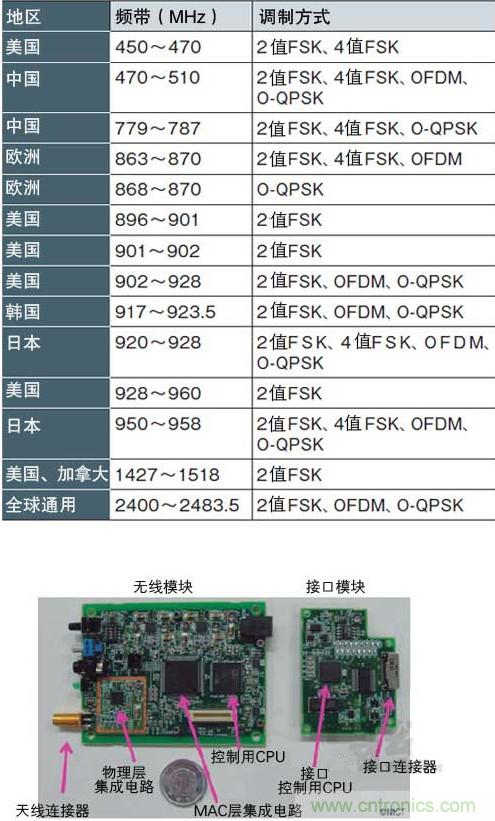 圖1：面向智能儀表的“IEEE802.15.4g” 支持各種頻帶和調制方式，符合各國的頻率規定（a）、（b）是NICT開發的支持IEEE802.15.4g的無線收發模塊