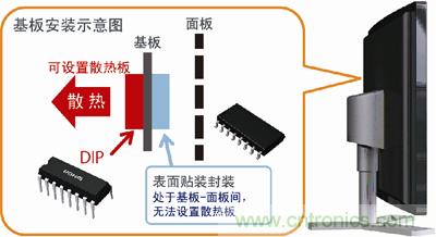 采用DIP封裝，散熱對策更容易