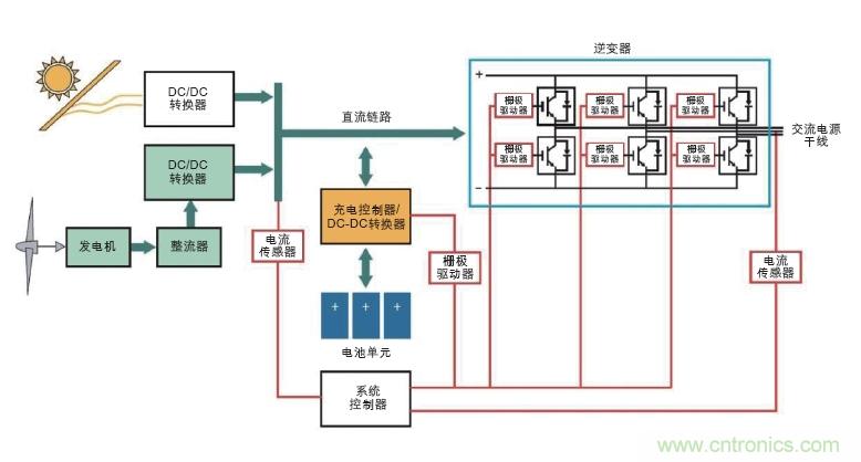  圖6: 可替代能源系統需要在高壓功率電路以及控制器管理功率流之間設置隔離連接(紅色)。(Avago提供)