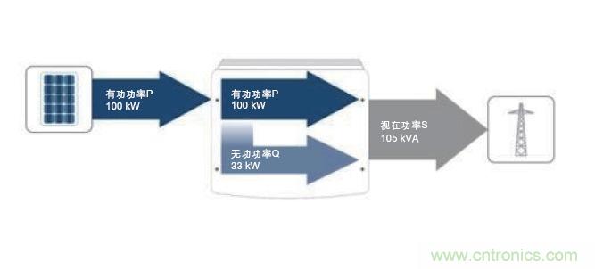 圖7：除了接收到的PV有功功率之外，所需的無功功率也在逆變器中產生。這兩者的幾何和就是視在功率；它對逆變器設計具有決定性的意義。(SMA提供)