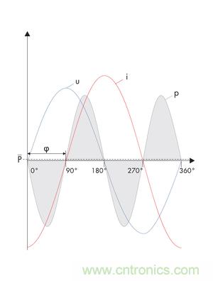 圖8b: 在電流i和電壓u之間的90o相移處，產生一個帶零平均值的交變呈現的正向和反向輸出---純無功功率 (SMA提供)
