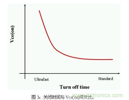 使功耗降至最低，太陽能逆變器IGBT怎么選？