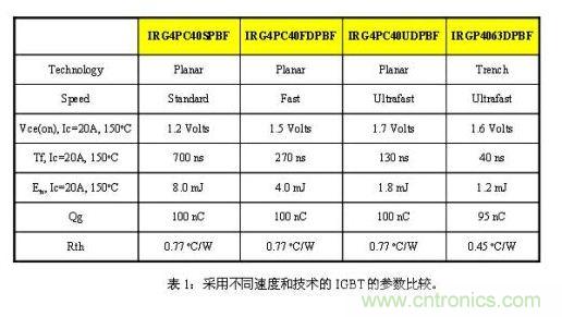 使功耗降至最低，太陽能逆變器IGBT怎么選？