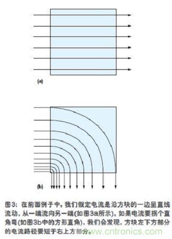 電流是沿方塊的一邊呈直線流動，從一端流向另一端