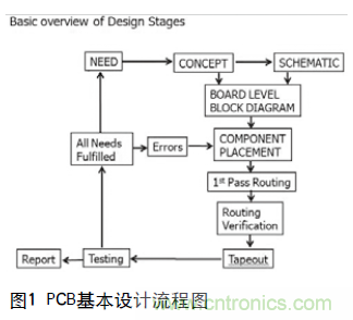 工程師推薦必看！開發高質量PCB設計指南