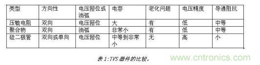 對抗靜電放電，ESD防護器件該如何選擇？