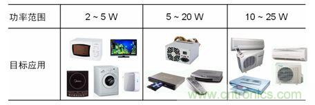 市場上常見的低功率AC-DC開關穩壓器應用。
