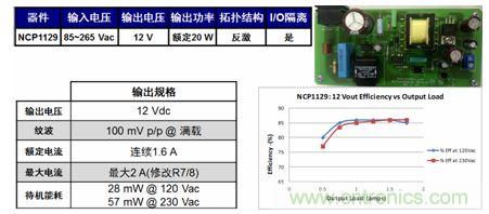 基于NCP1129的20 W參考設計適合白家電、電表/智能電表等應用。