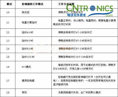 我是控制專家！鋰聚合物電池的太陽能路燈控制器