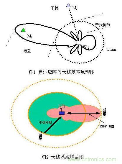 如何改善頻譜使用效率？智能天線異軍突起