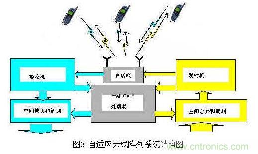 如何改善頻譜使用效率？智能天線異軍突起