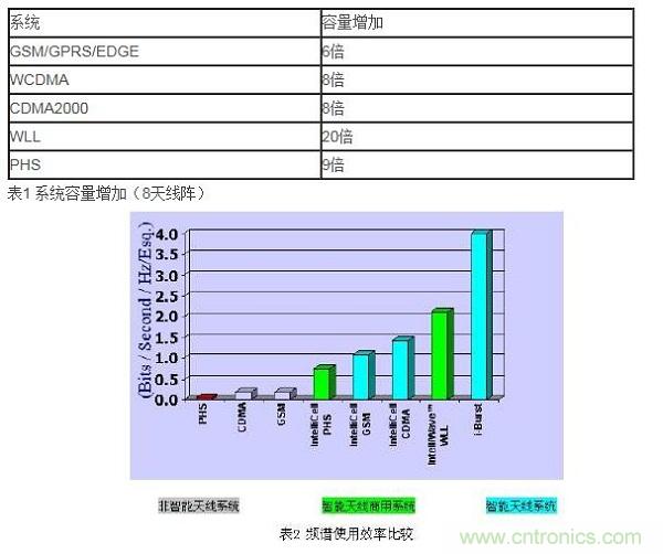 如何改善頻譜使用效率？智能天線異軍突起