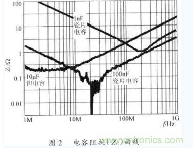 電容器在不同工作頻率下的阻抗(Zc)。