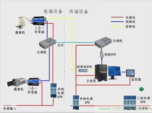 圖一，視頻監控系統雷電防護框圖