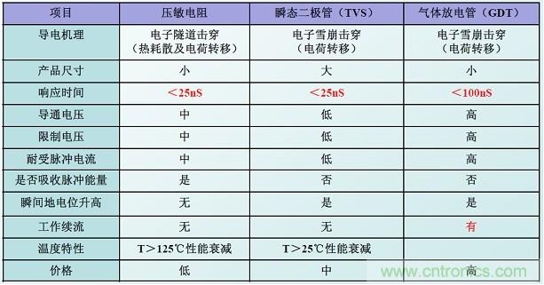 圖二，幾種典型的防雷元件性能比較