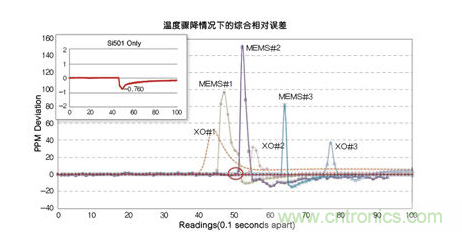 溫度驟冷對晶體振蕩器、第一代MEMS和CMEMS的影響