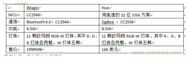 iMagic和Hue，進行一個簡單對比