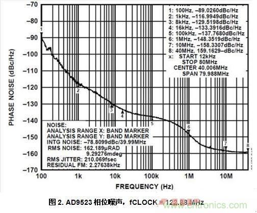 AD9523相位噪聲，fCLOCK = 122.88 MHz