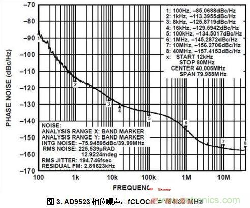 AD9523相位噪聲，fCLOCK = 184.32 MHz
