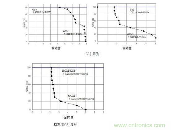 GCJ、KCM/KC3系列的耐電路板彎曲性實驗結果
