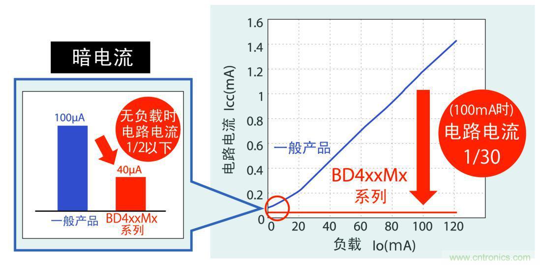 不僅暗電流更低，而且在應用運行時實現更低耗電量
