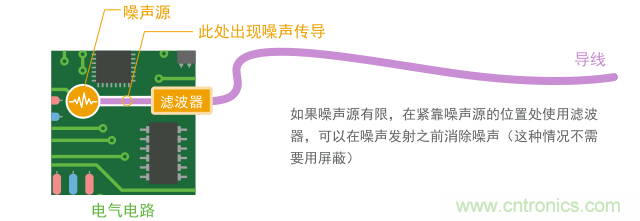 如果導體短，只用濾波器就能實現噪聲抑制
