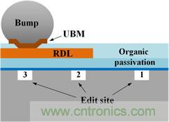 透過獨特的前處理工法，任何被錫球(site-3)、RDL(site-2)、或有機謢層(site-1)遮蓋的區域都能順利完成FIB線路修補。