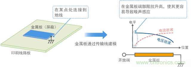 金屬板連接到地線，金屬板端作為天線