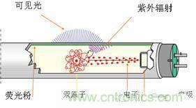 60年代初，金鹵燈問世