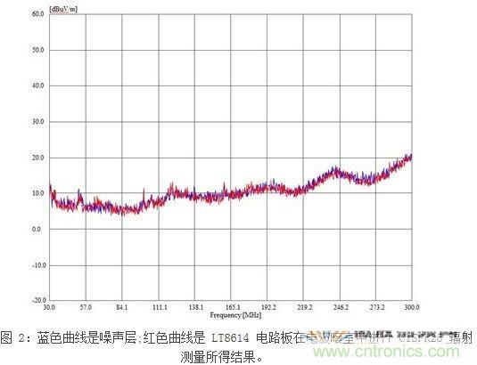 所示測量結果是在電波暗室和以下條件下取得的：12Vin、3.3Vout/2A，固定開關頻率為700kHz