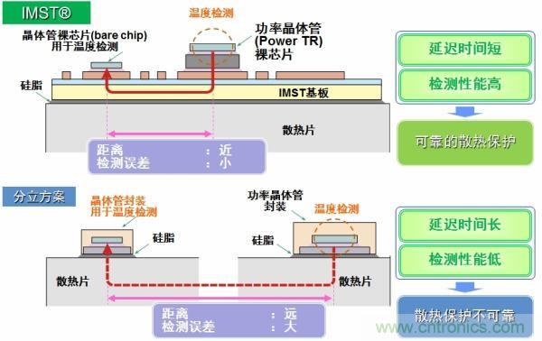 IMST技術提供更優異的溫度檢測，提供更可靠的散熱保護