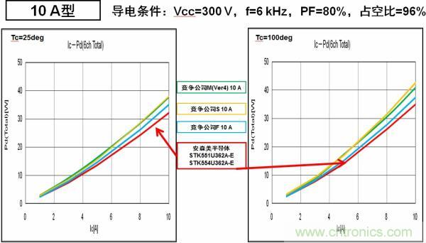 安森美半導體的IPM能耗更低，能效更高