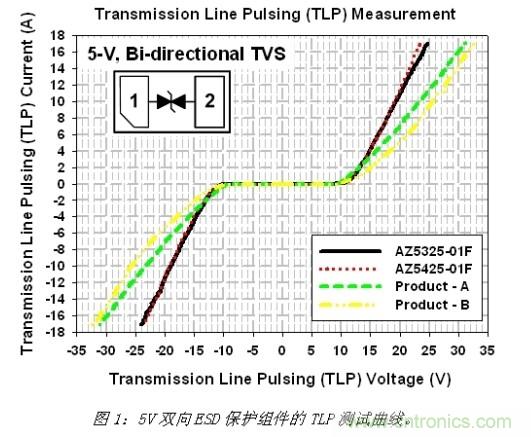 小尺寸、大用途，超低電容ESD保護方案