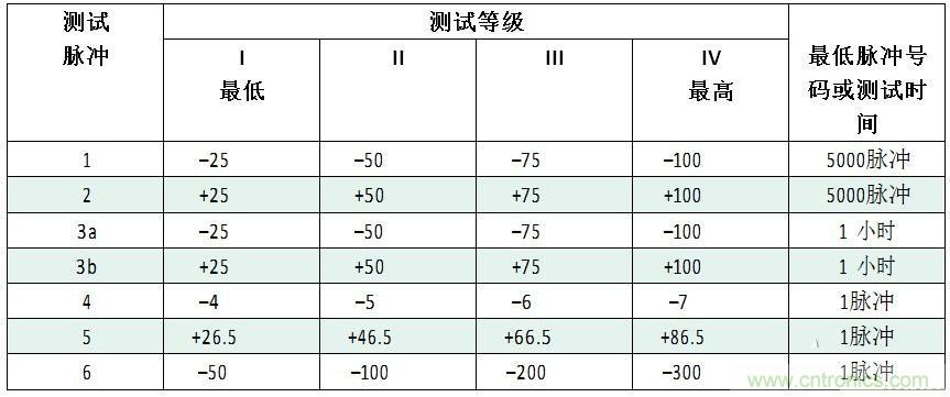 汽車級瞬態電壓抑制器，提供專業級保護