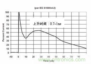 圖4：IEC61000-4-2中規定的靜電波形在這個標準中規定了靜電測試的不同等級，請見下表1。