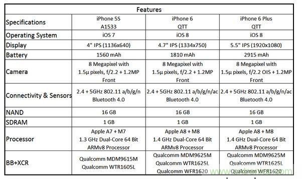  圖6 蘋果Phone 5S、iPhone 6與iPhone 6 Plus 的規格比較(以32GB NAND版本作為比較標準)