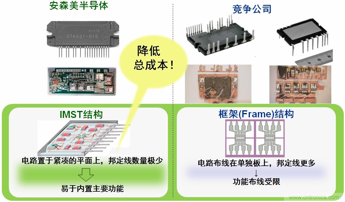 圖4：安森美半導體IPM的IMST結構能降低總成本。