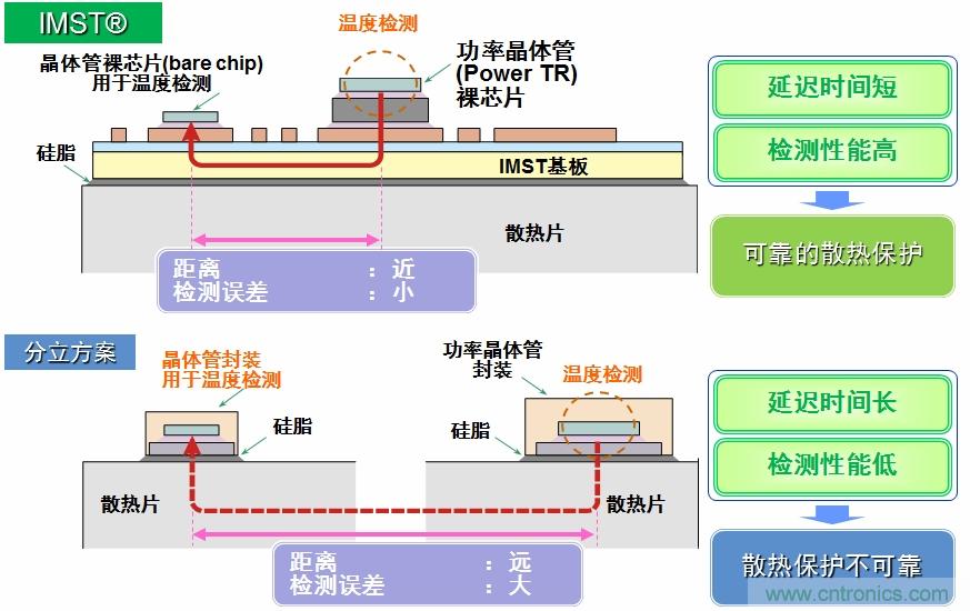 圖5：IMST技術提供更優異的溫度檢測，提供更可靠的散熱保護。