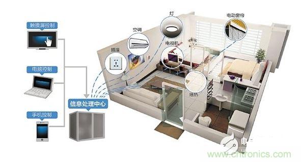 2、家庭智能硬件成剛需