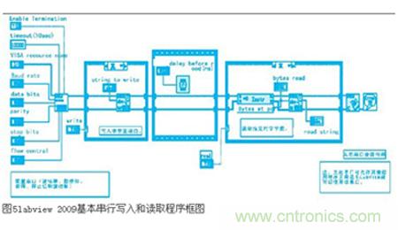 變頻器與結合工控機的通訊，監視輸出和參數設定將不是難題